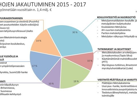 Apurahojen jakautuminen 2015-2017