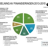 Fördelning av finansieringen 2013-2015 sv