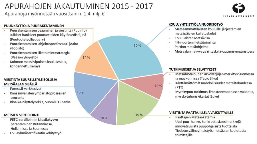 Apurahojen jakautuminen 2015-2017