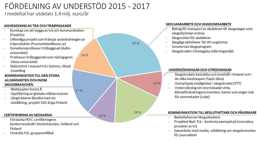 Fördelning av understöd