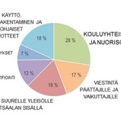 rahoitusjakauma 2014-2016 teemoittain l740